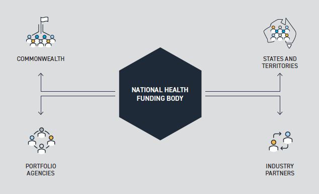 NHFB stakeholders and partners