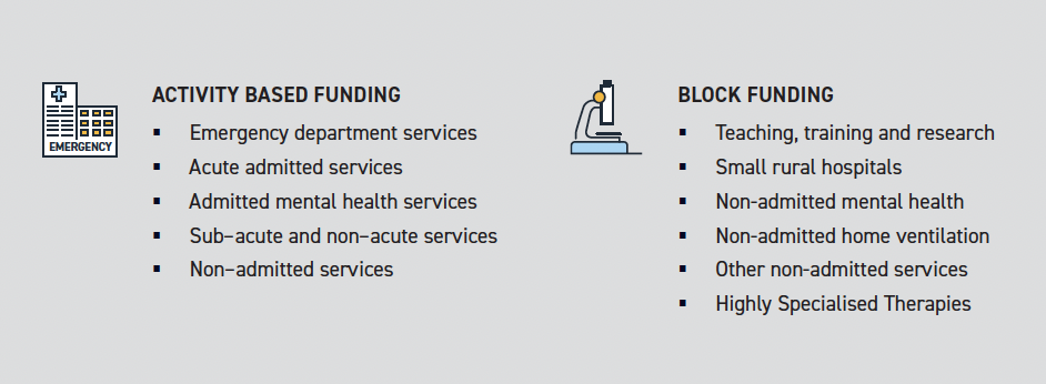 Two types of public hospital funding: Activity based funding and Block funding