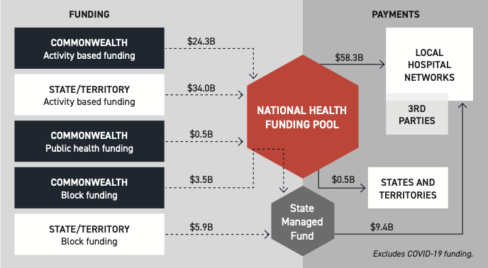 Diagram explaining the public hospital funding payments flow