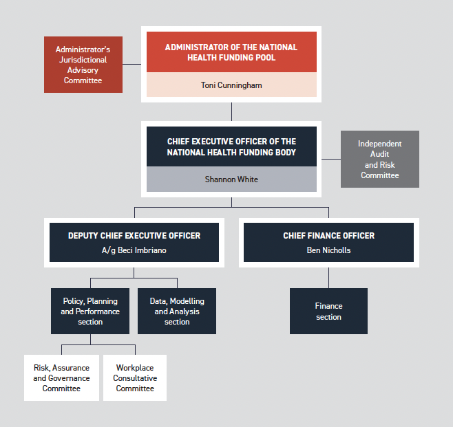 NHFB organisational structure as at 30 June 2024